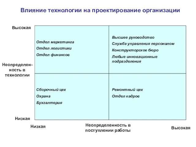 Влияние технологии на проектирование организации Отдел маркетинга Отдел логистики Отдел