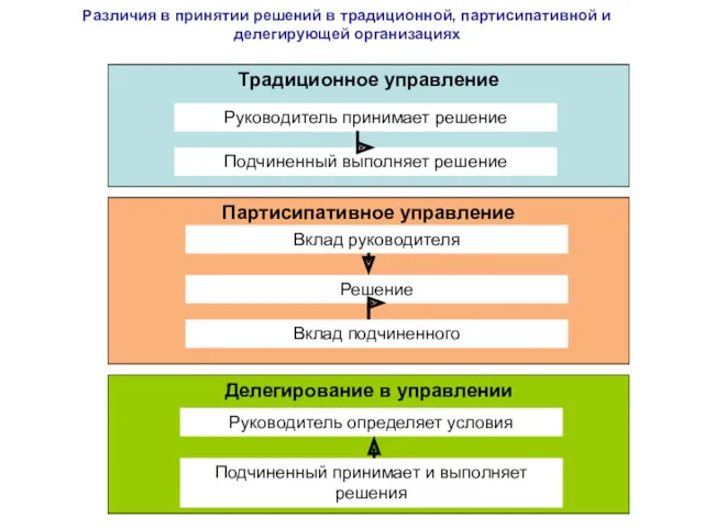 Различия в принятии решений в традиционной, партисипативной и делегирующей организациях