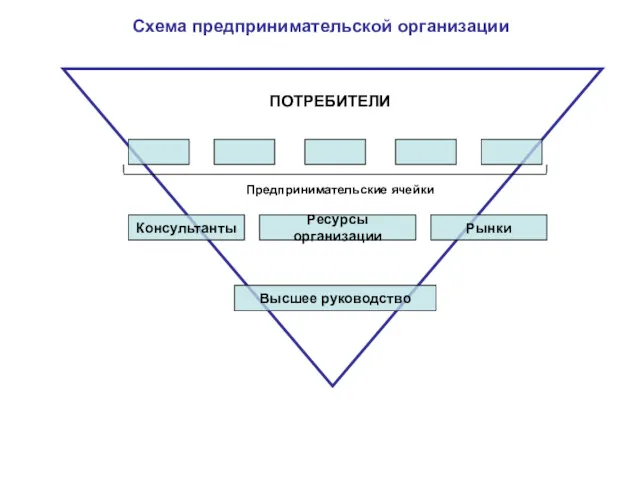 Схема предпринимательской организации Консультанты Ресурсы организации Рынки Высшее руководство ПОТРЕБИТЕЛИ Предпринимательские ячейки