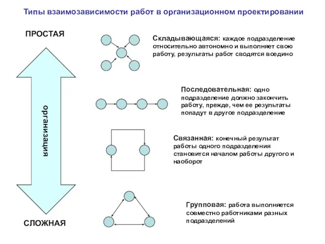 Типы взаимозависимости работ в организационном проектировании организация ПРОСТАЯ СЛОЖНАЯ Складывающаяся: