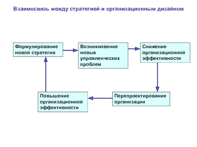 Взаимосвязь между стратегией и организационным дизайном Повышение организационной эффективности Возникновение