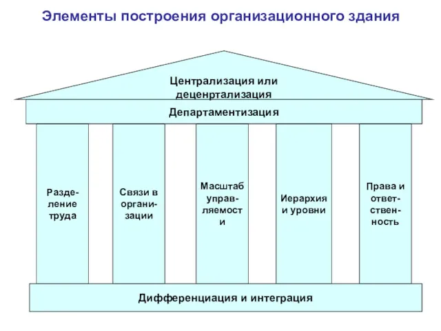 Элементы построения организационного здания Разде- ление труда Иерархия и уровни