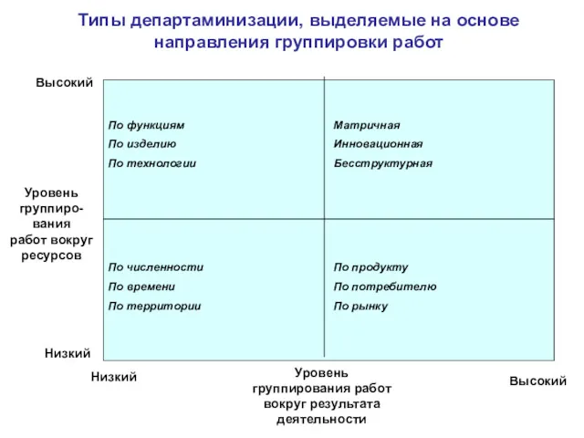 Типы департаминизации, выделяемые на основе направления группировки работ По функциям