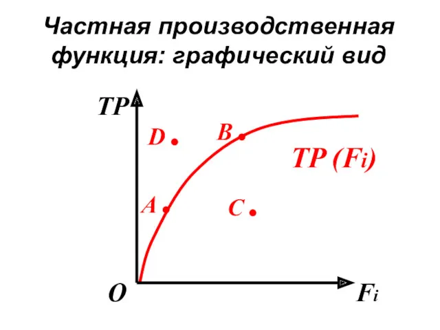 Частная производственная функция: графический вид TP Fi О TP (Fi) А . С