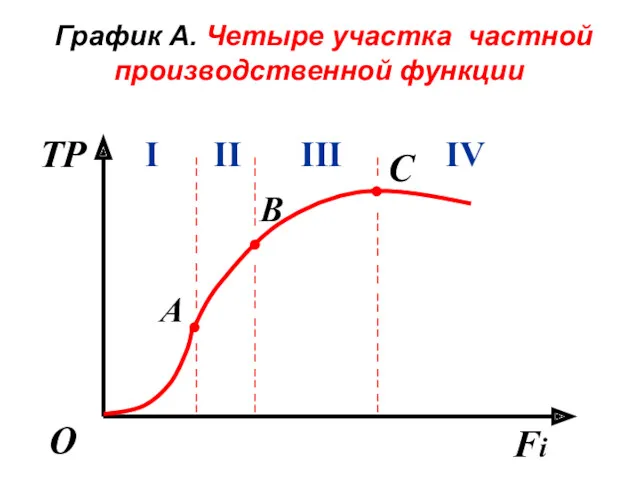 График А. Четыре участка частной производственной функции TP Fi О . . В