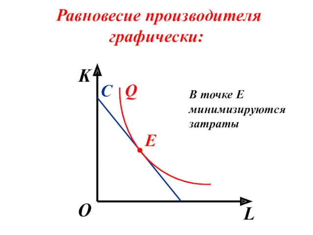 Равновесие производителя графически: K L О С В точке Е минимизируются затраты Q . E