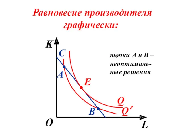 Равновесие производителя графически: K L О С точки А и В – неоптималь-ные