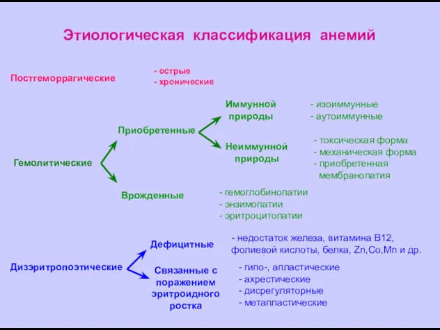 Этиологическая классификация анемий Постгеморрагические - острые - хронические Гемолитические Дизэритропоэтические