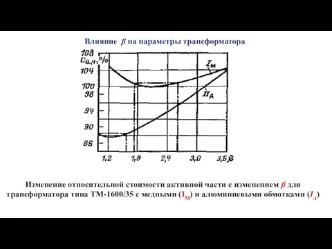 Влияние β на параметры трансформатора Изменение относительной стоимости активной части