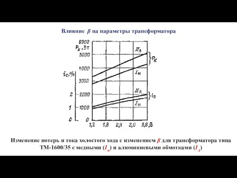 Влияние β на параметры трансформатора Изменение потерь и тока холостого