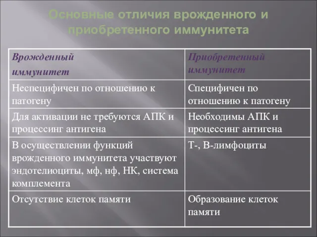 Основные отличия врожденного и приобретенного иммунитета