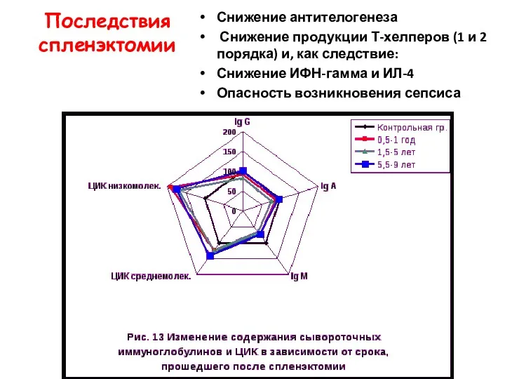 Последствия спленэктомии Снижение антителогенеза Снижение продукции Т-хелперов (1 и 2