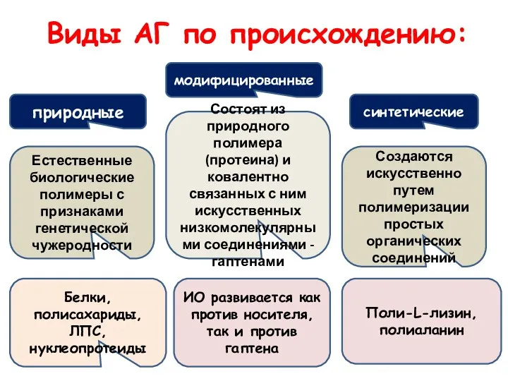 Виды АГ по происхождению: природные модифицированные синтетические Естественные биологические полимеры