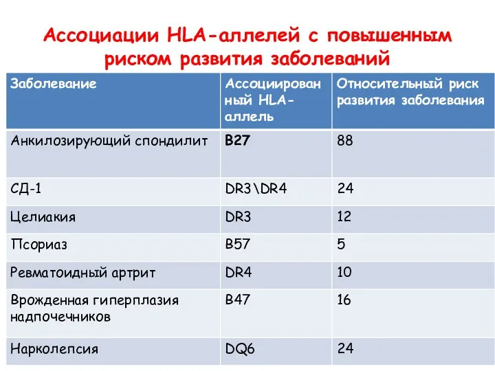 Ассоциации HLA-аллелей с повышенным риском развития заболеваний