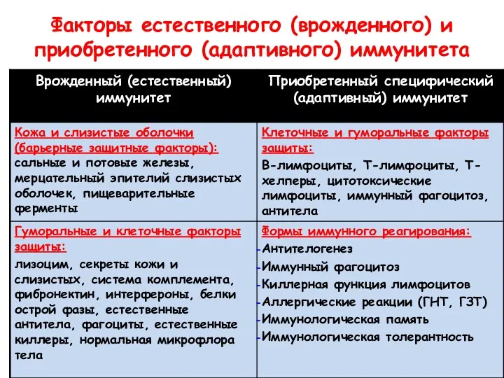 Факторы естественного (врожденного) и приобретенного (адаптивного) иммунитета