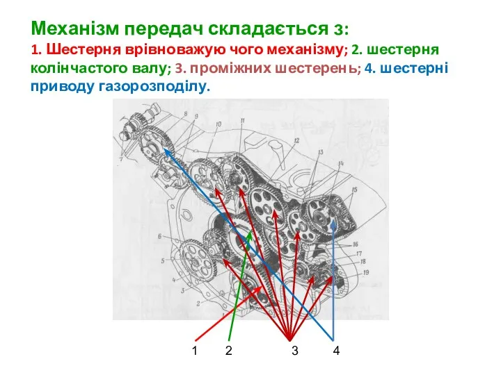 Механізм передач складається з: 1. Шестерня врівноважую чого механізму; 2.