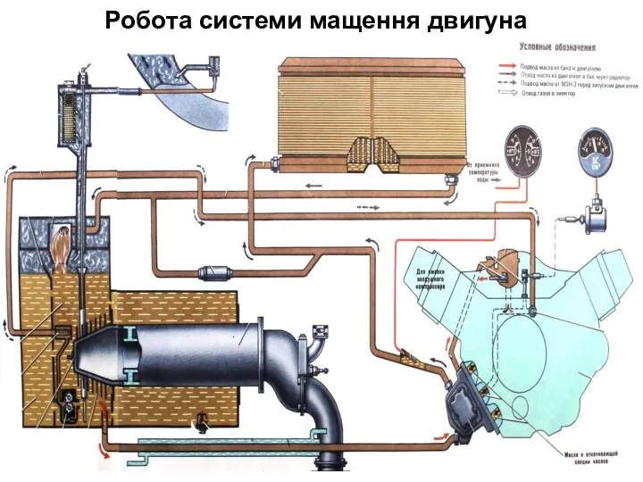 Робота системи мащення двигуна