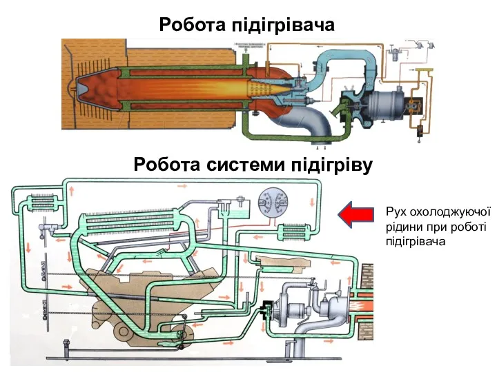 Робота підігрівача Робота системи підігріву Рух охолоджуючої рідини при роботі підігрівача