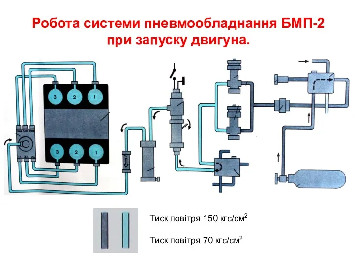 Тиск повітря 150 кгс/см2 Тиск повітря 70 кгс/см2 Робота системи пневмообладнання БМП-2 при запуску двигуна.