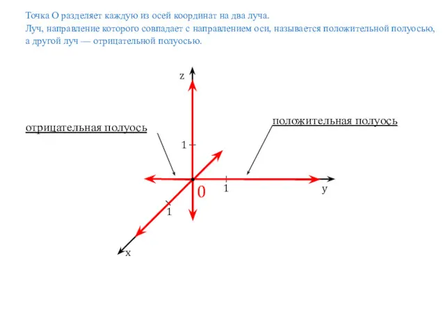 0 1 1 1 z y x положительная полуось отрицательная