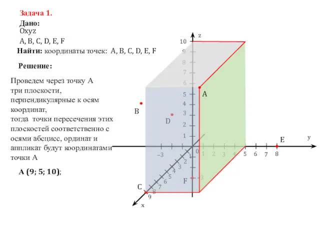 z y x 0 1 2 3 4 5 6