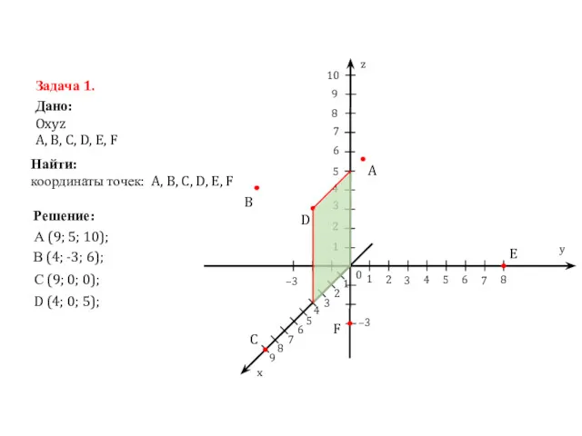 В (4; -3; 6); D (4; 0; 5); z y