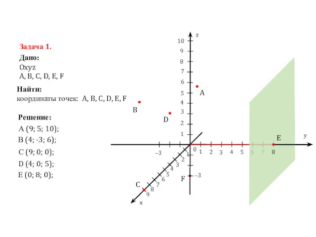 F –3 z y x 0 1 2 3 4