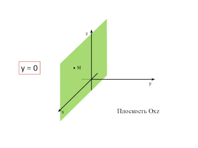 z y x M y = 0 Плоскость Охz