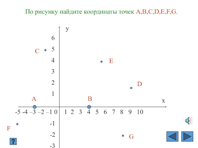По рисунку найдите координаты точек А,В,С,D,E,F,G. x -5 -4 –3