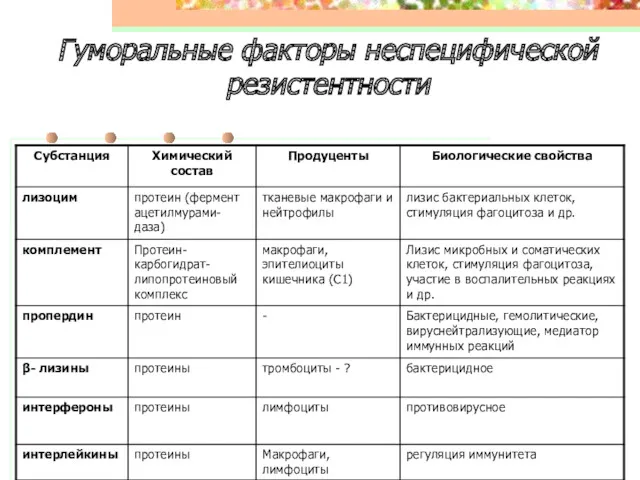 Гуморальные факторы неспецифической резистентности