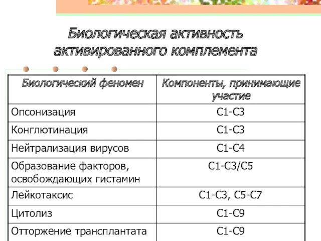 Биологическая активность активированного комплемента