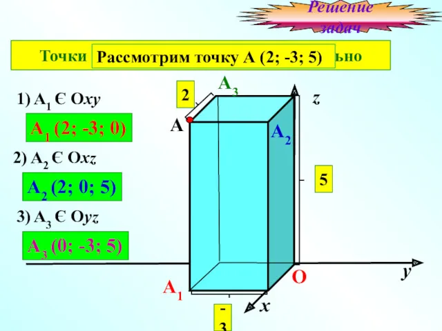 № 401 (а) х у z О 2 5 -3