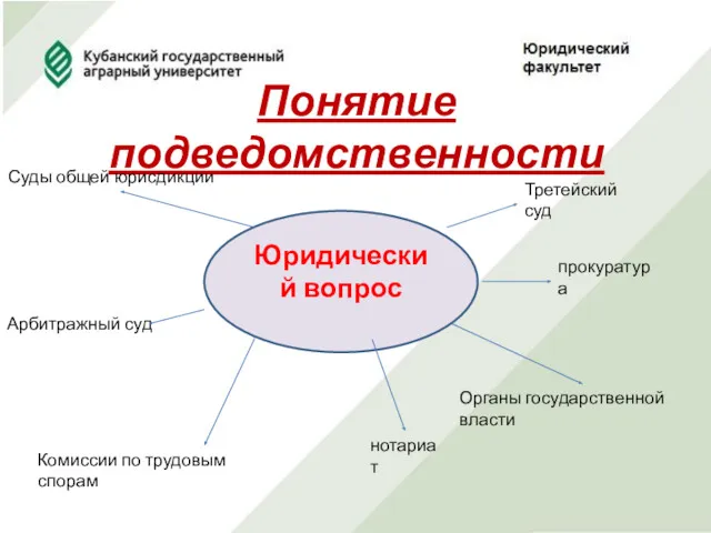 Понятие подведомственности Суды общей юрисдикции Арбитражный суд Третейский суд прокуратура