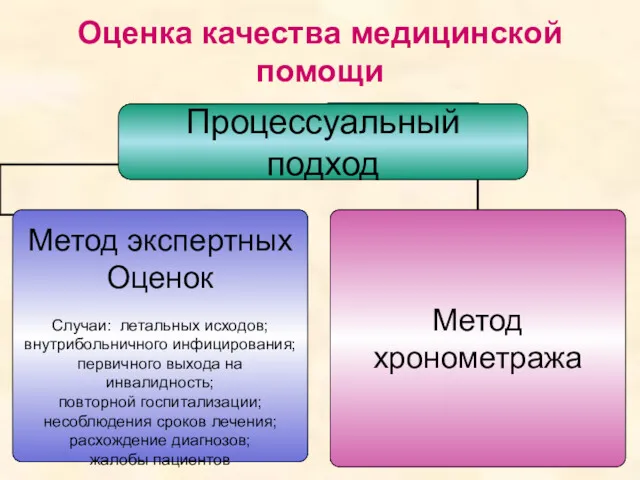 Оценка качества медицинской помощи