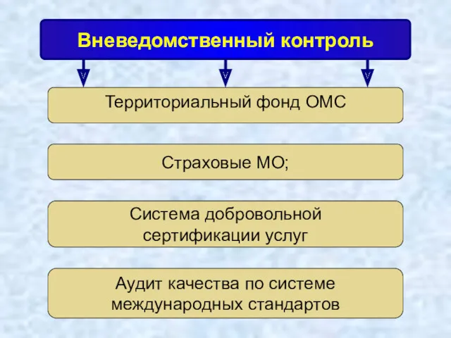 Вневедомственный контроль Территориальный фонд ОМС Страховые МО; Система добровольной сертификации