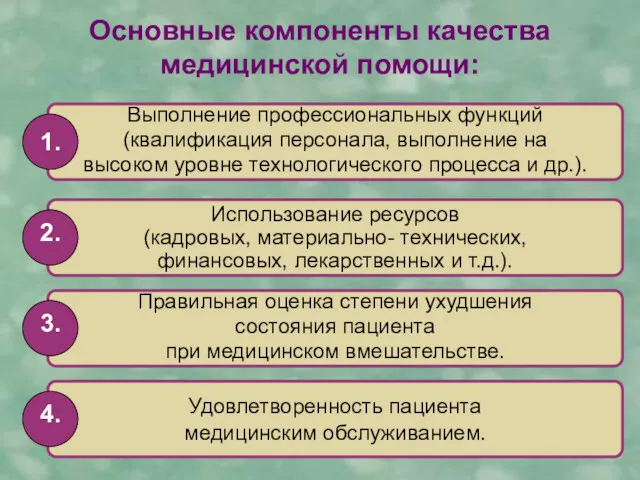 Основные компоненты качества медицинской помощи: Выполнение профессиональных функций (квалификация персонала,