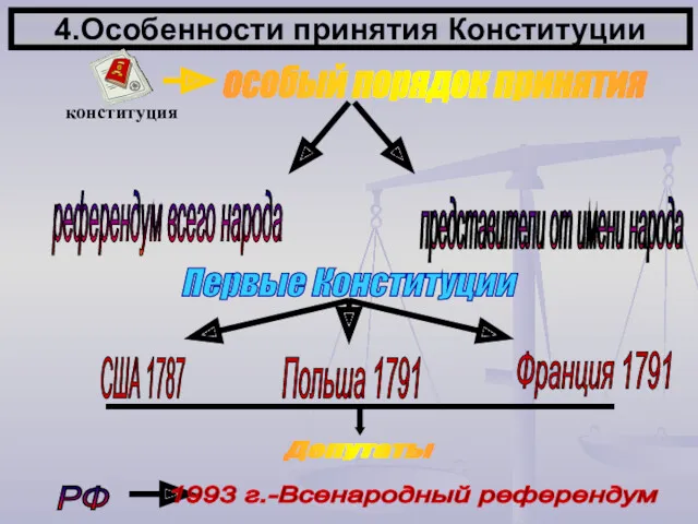 4.Особенности принятия Конституции Первые Конституции