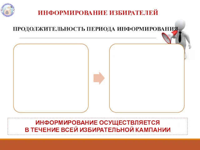 ПРОДОЛЖИТЕЛЬНОСТЬ ПЕРИОДА ИНФОРМИРОВАНИЯ ИНФОРМИРОВАНИЕ ОСУЩЕСТВЛЯЕТСЯ В ТЕЧЕНИЕ ВСЕЙ ИЗБИРАТЕЛЬНОЙ КАМПАНИИ ИНФОРМИРОВАНИЕ ИЗБИРАТЕЛЕЙ