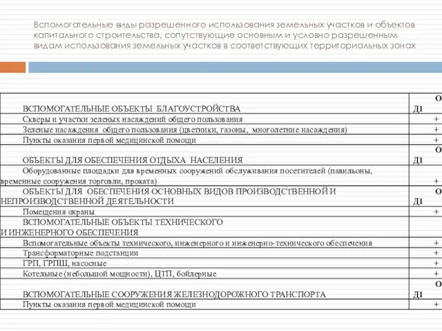 Вспомогательные виды разрешенного использования земельных участков и объектов капитального строительства,