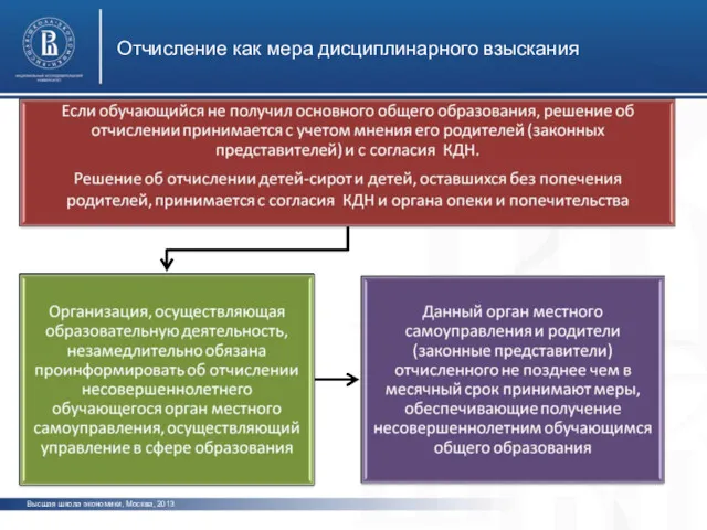 Отчисление как мера дисциплинарного взыскания Высшая школа экономики, Москва, 2013