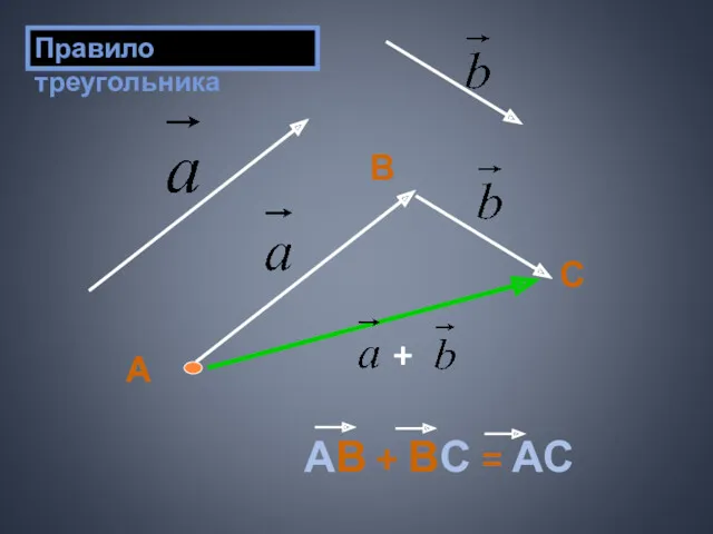 + АВ + ВС = АС С В А Правило треугольника