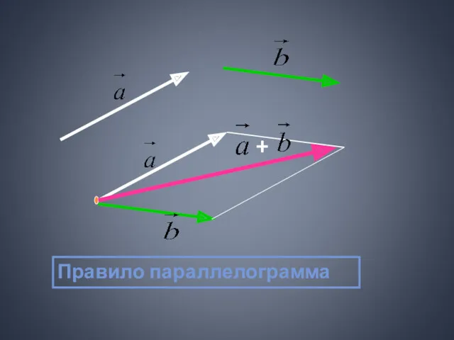 Правило параллелограмма +