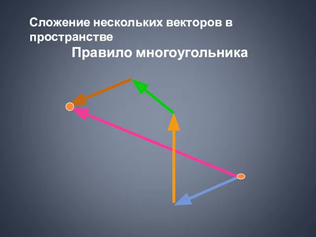 Сложение нескольких векторов в пространстве Правило многоугольника