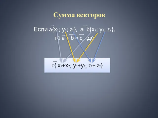 Сумма векторов Если a{х1; у1; z1}, а b{х2; у2; z2},