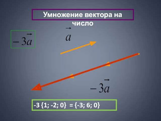 Умножение вектора на число -3 {1; -2; 0} = {-3; 6; 0}