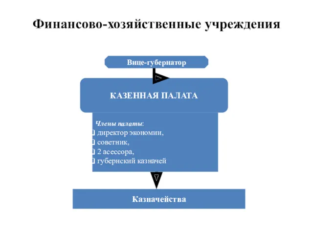 Финансово-хозяйственные учреждения КАЗЕННАЯ ПАЛАТА Вице-губернатор Члены палаты: директор экономии, советник, 2 асессора, губернский казначей Казначейства