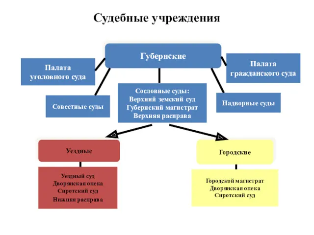 Судебные учреждения Губернские Палата уголовного суда Палата гражданского суда Сословные