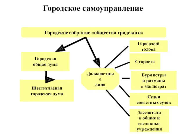 Городское самоуправление Городское собрание «общества градского» Городской голова Бурмистры и