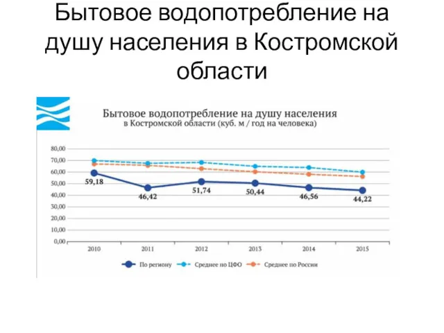 Бытовое водопотребление на душу населения в Костромской области