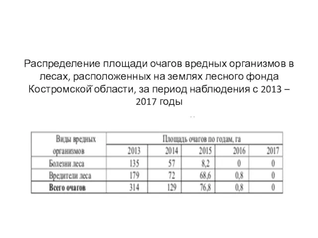 Распределение площади очагов вредных организмов в лесах, расположенных на землях